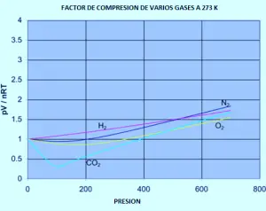 deviație de la ideal Comportamentul diferitelor gaze