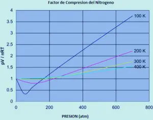 Desvío do comportamento ideal do nitróxeno con presión